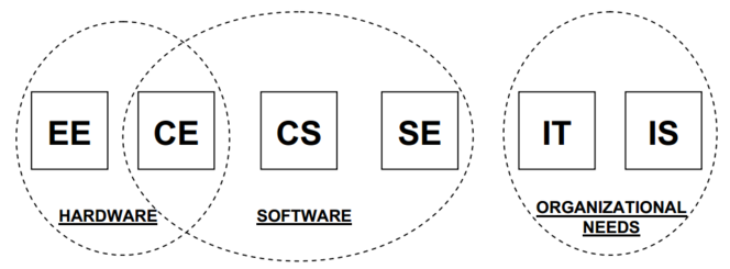 SE difference