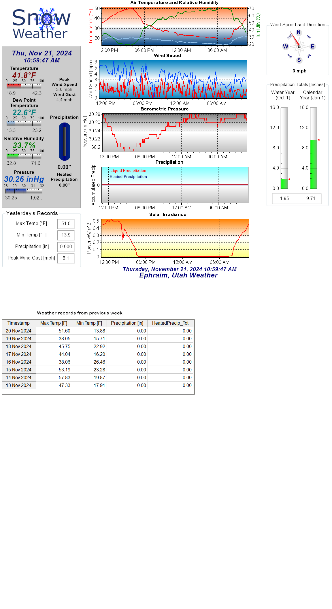 Current Weather Conditions at Snow College in Ephraim, Utah