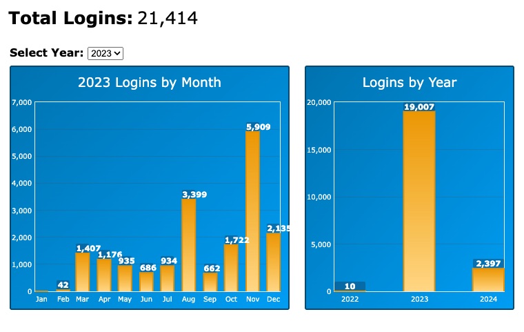 Advising Stats